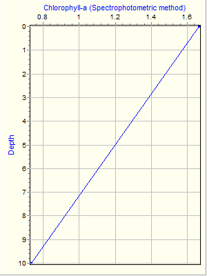 Variable Plot