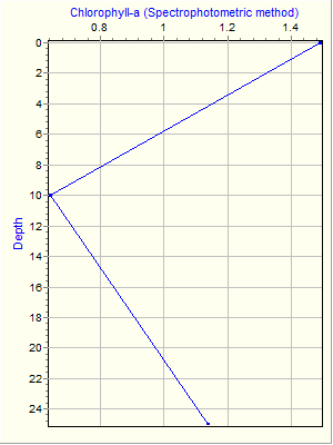 Variable Plot