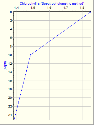 Variable Plot