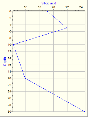 Variable Plot