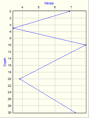 Variable Plot