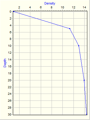 Variable Plot