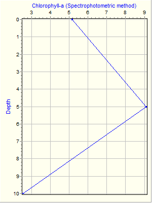 Variable Plot