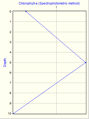 Variable Plot