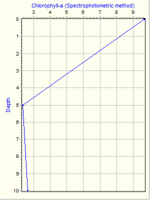 Variable Plot