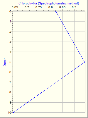 Variable Plot