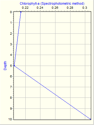 Variable Plot