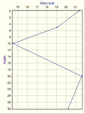 Variable Plot