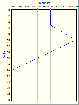 Variable Plot