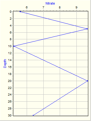 Variable Plot