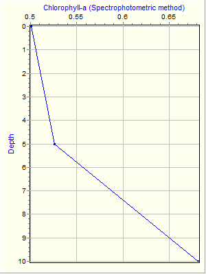 Variable Plot