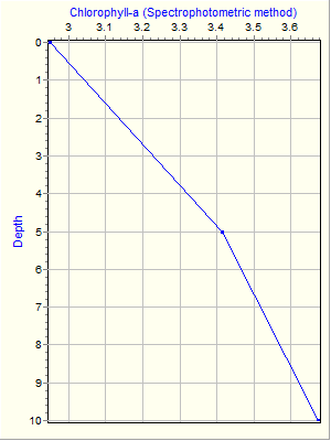 Variable Plot