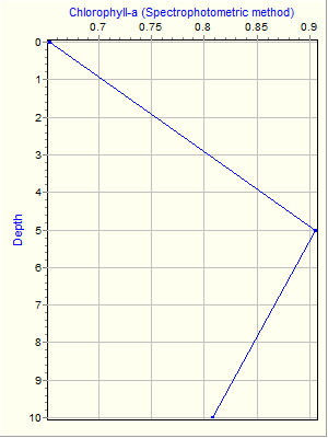 Variable Plot