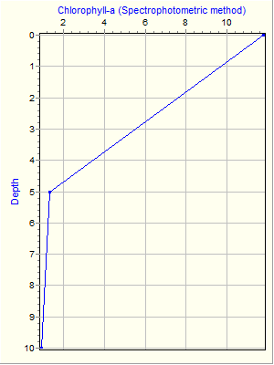 Variable Plot