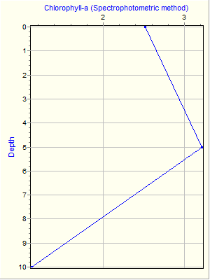 Variable Plot