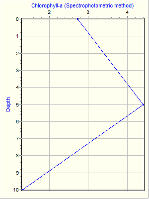 Variable Plot