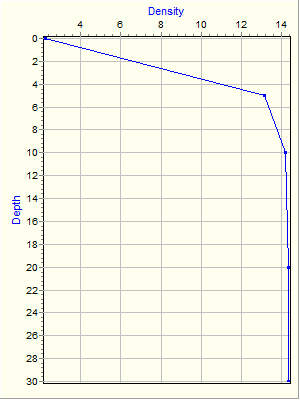 Variable Plot