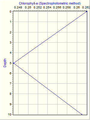 Variable Plot