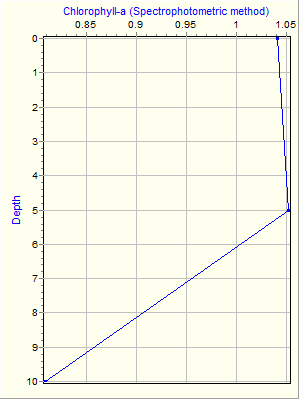 Variable Plot