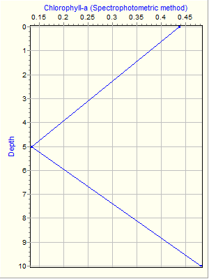 Variable Plot