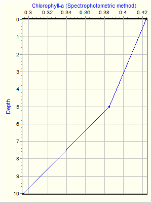 Variable Plot