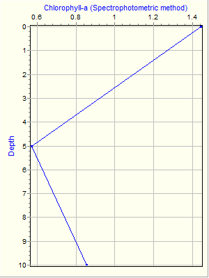 Variable Plot