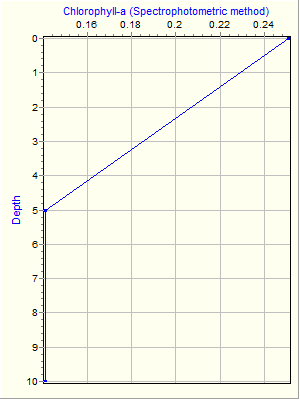 Variable Plot