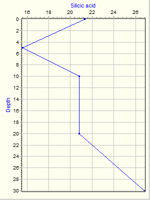 Variable Plot