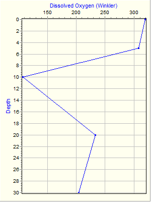 Variable Plot