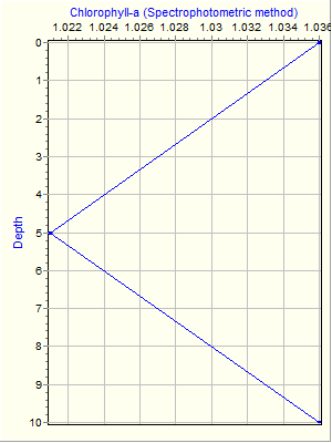 Variable Plot