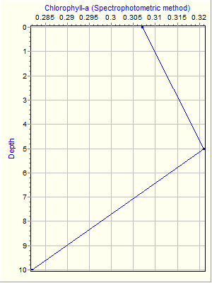 Variable Plot