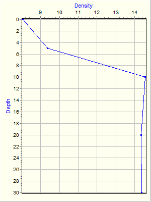 Variable Plot