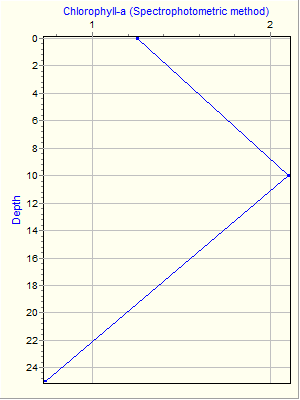 Variable Plot