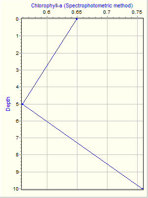 Variable Plot