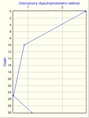 Variable Plot