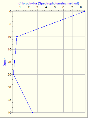 Variable Plot