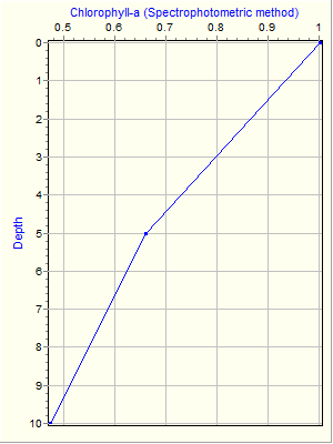 Variable Plot