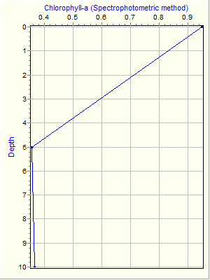 Variable Plot