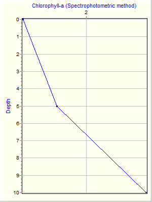 Variable Plot