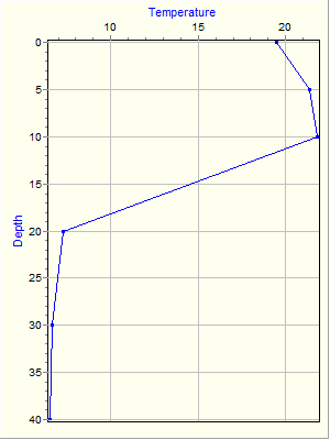 Variable Plot