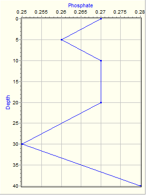 Variable Plot