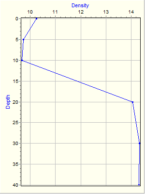 Variable Plot