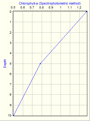 Variable Plot