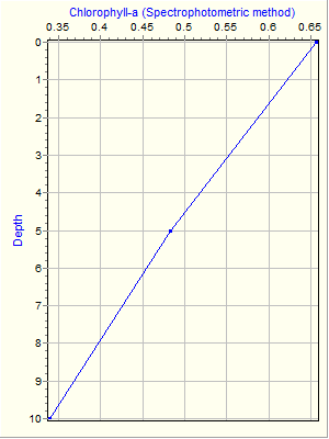 Variable Plot