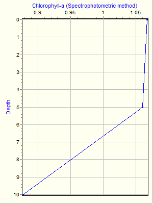 Variable Plot