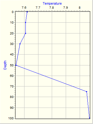 Variable Plot