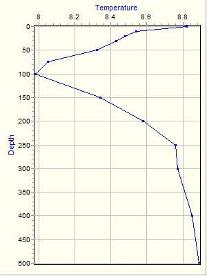 Variable Plot