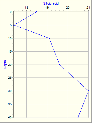 Variable Plot