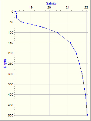 Variable Plot