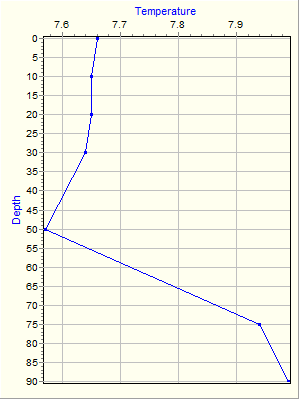 Variable Plot